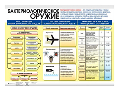 Плакат Бактериалогическое оружие