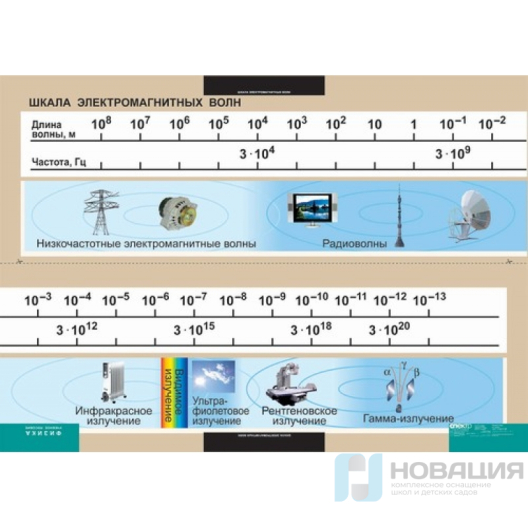 Плакат Шкала электромагнитных волн 60х200 см (винил)